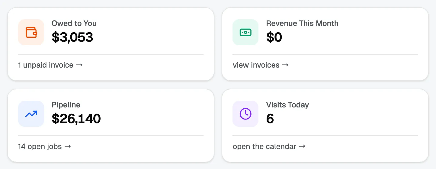 Four dashboard tiles: Owed to You, Revenue This Month, Pipeline and Visits Today, each with its figure.